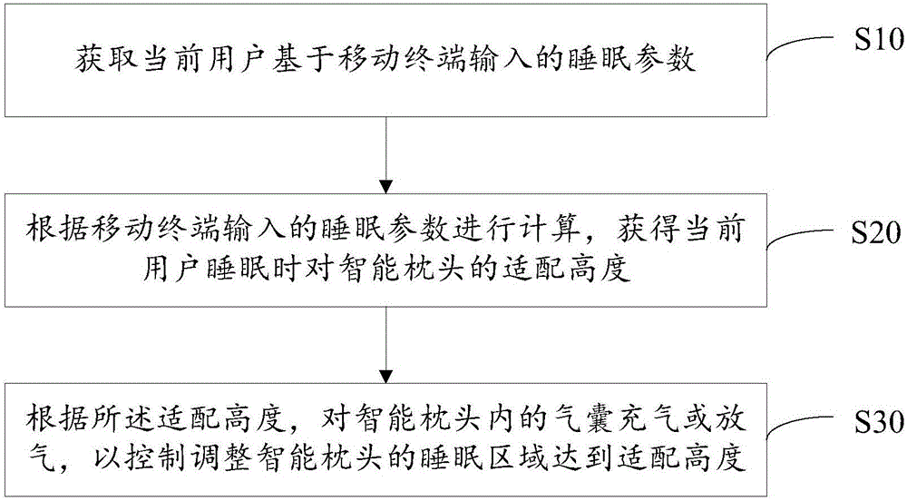 Control method and control device of intelligent pillow