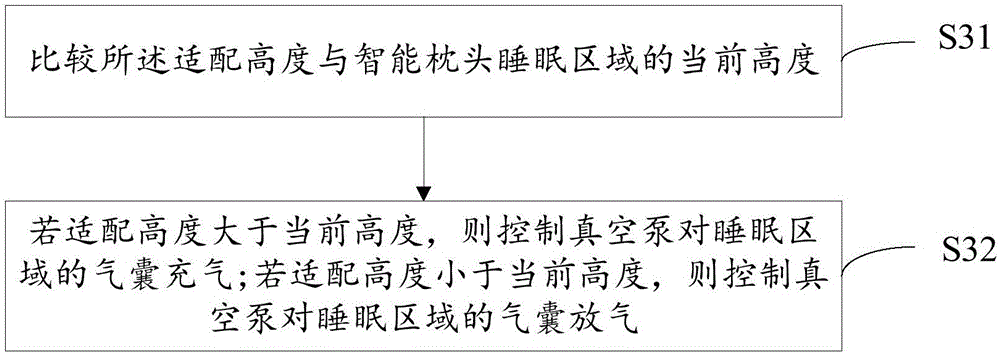 Control method and control device of intelligent pillow