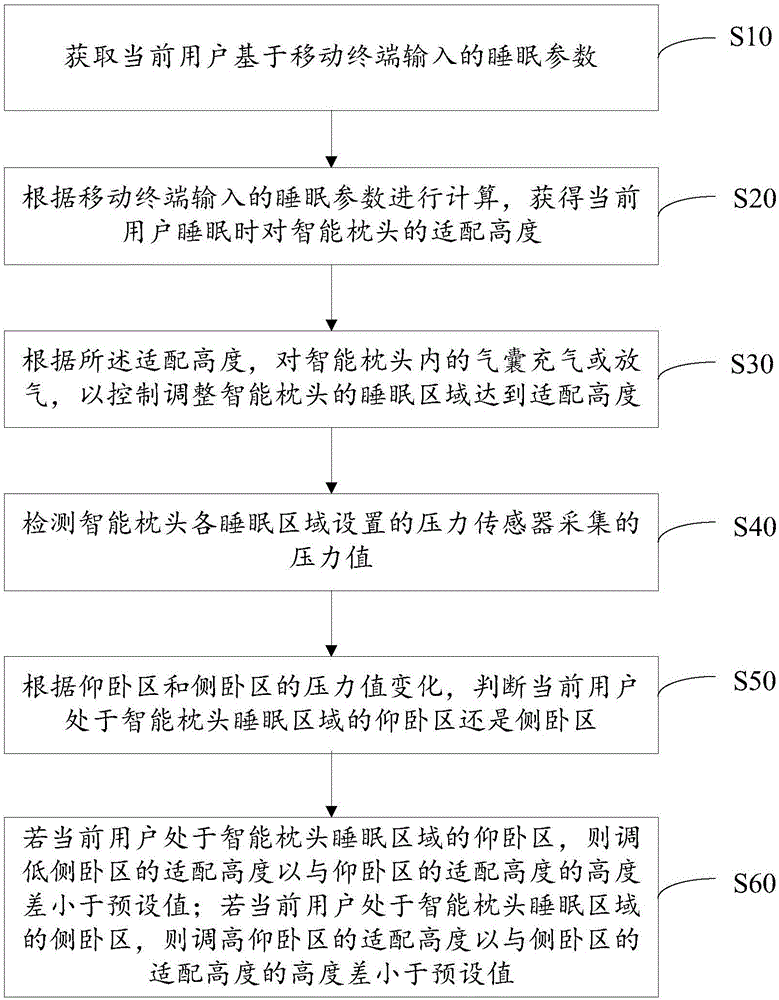 Control method and control device of intelligent pillow