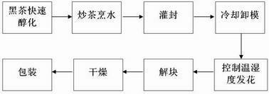 Method for artificially making golden flower loose Fu tea