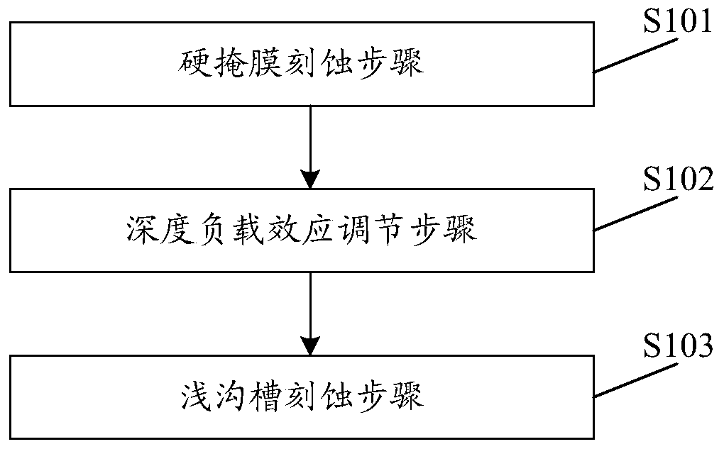 An Etching Method with Adjustable Depth Load