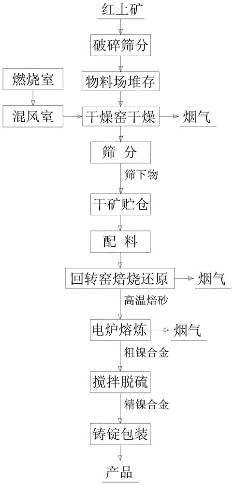 Utilization method of waste heat from ferronickel smelting in rkef process