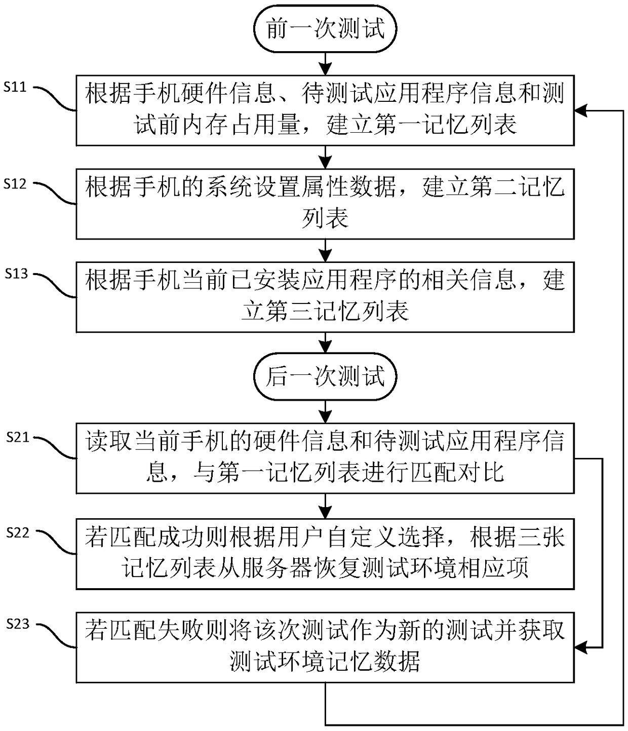 A test environment memory and recovery method