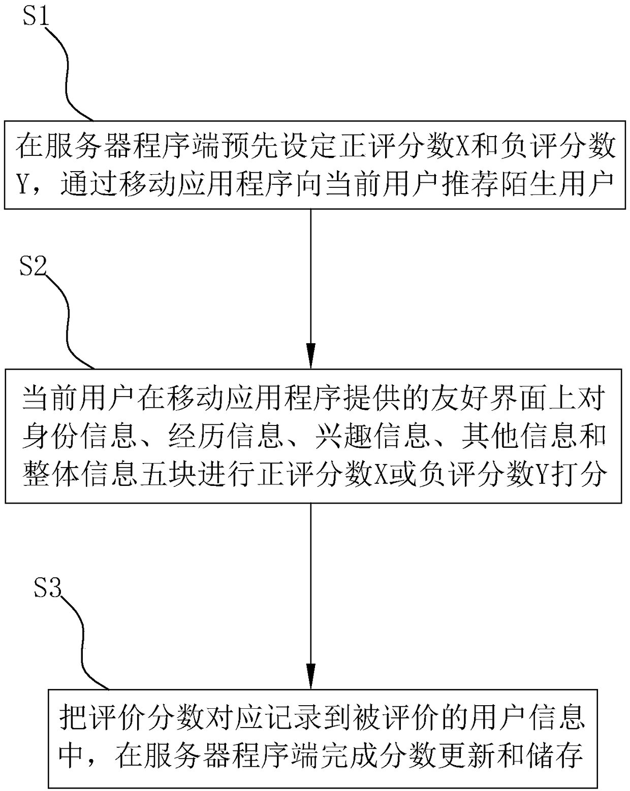 A system and method for finding high-quality social users