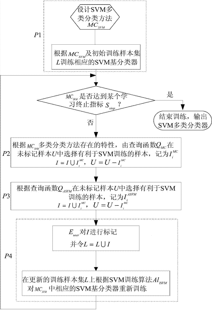 DDAG-based SVM multi-class classification active learning algorithm