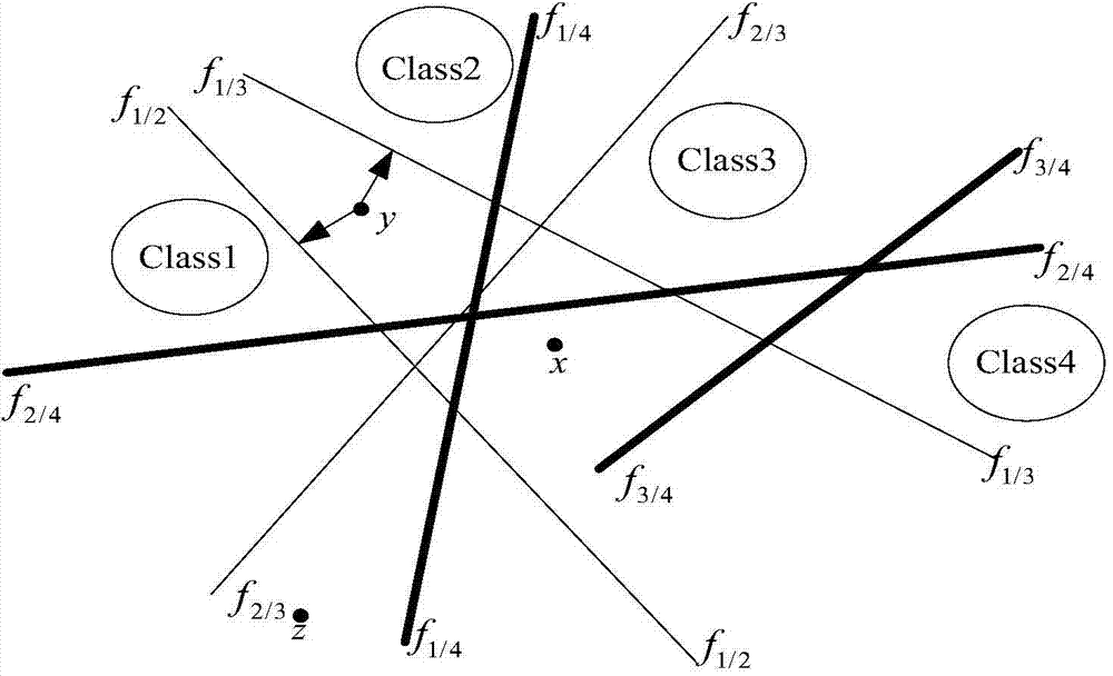 DDAG-based SVM multi-class classification active learning algorithm