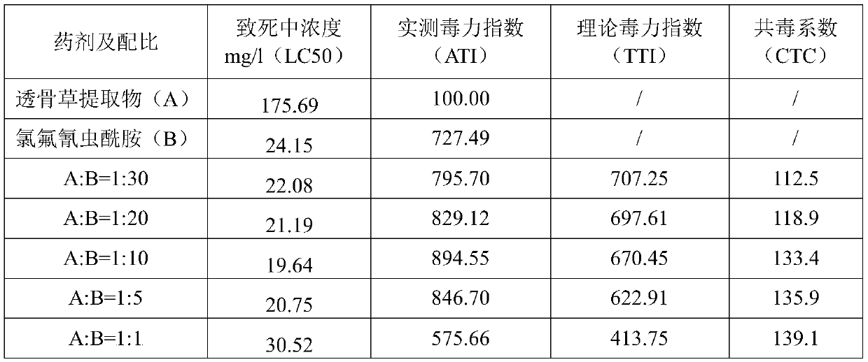 Agricultural insecticidal composition containing Speranza extract