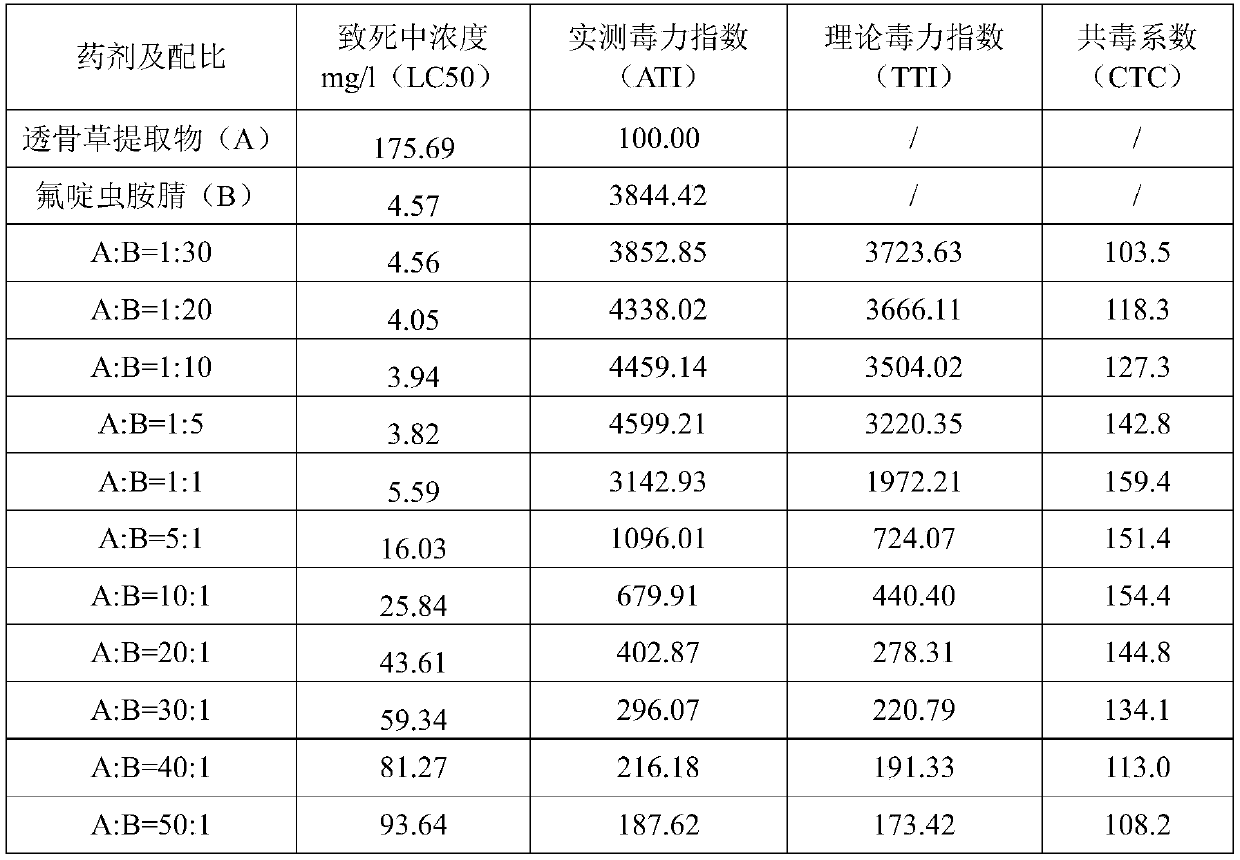 Agricultural insecticidal composition containing Speranza extract