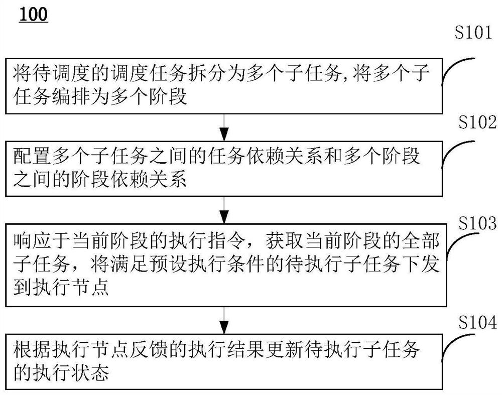 Task scheduling method and device and computer readable storage medium