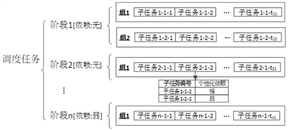 Task scheduling method and device and computer readable storage medium