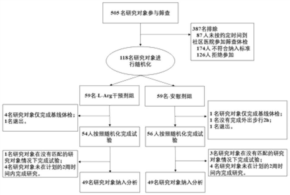 Application of L-arginine to prevention and treatment of cardiovascular diseases in atmospheric pollution environment and L-arginine supplement