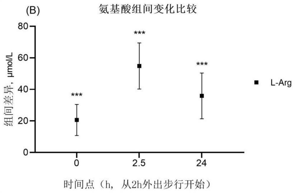 Application of L-arginine to prevention and treatment of cardiovascular diseases in atmospheric pollution environment and L-arginine supplement