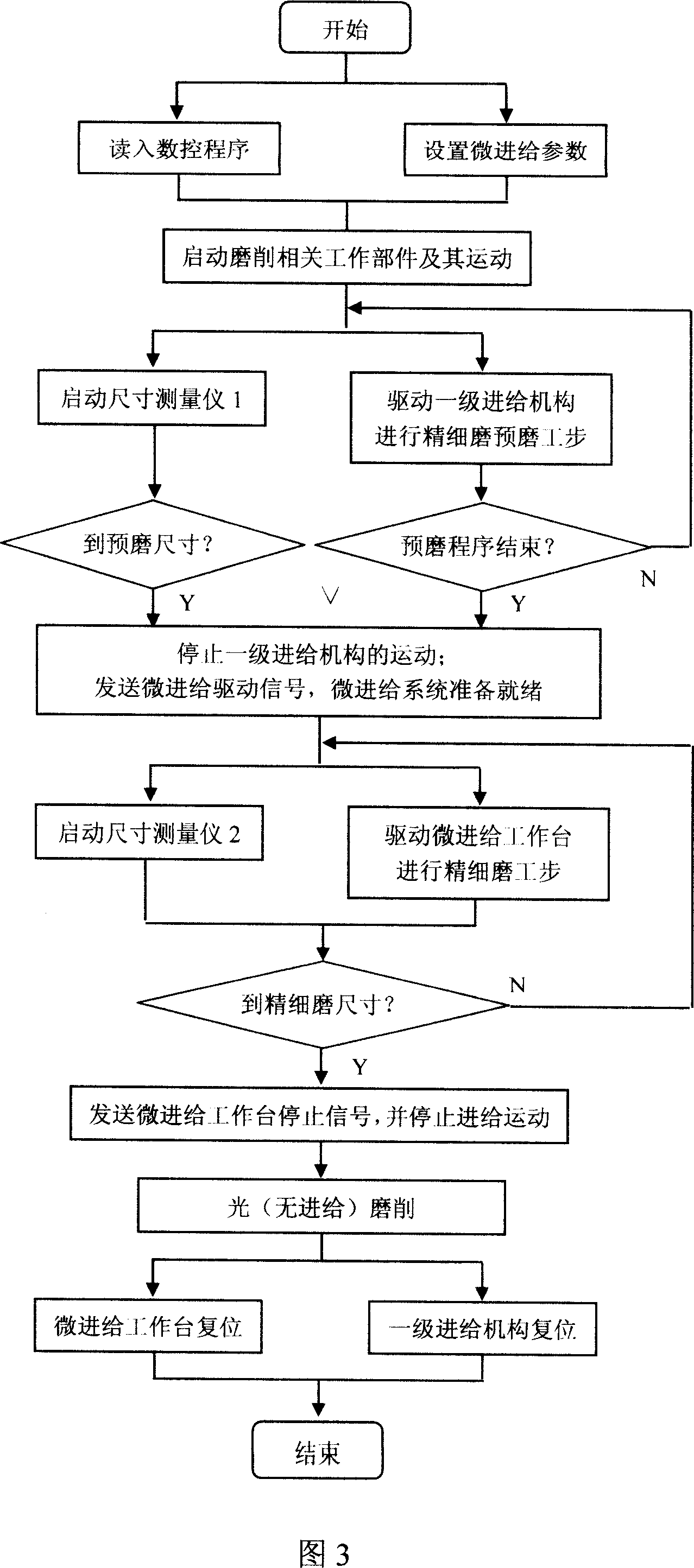 Ultraprecise grinder with two stages of feeding mechanism and its control method