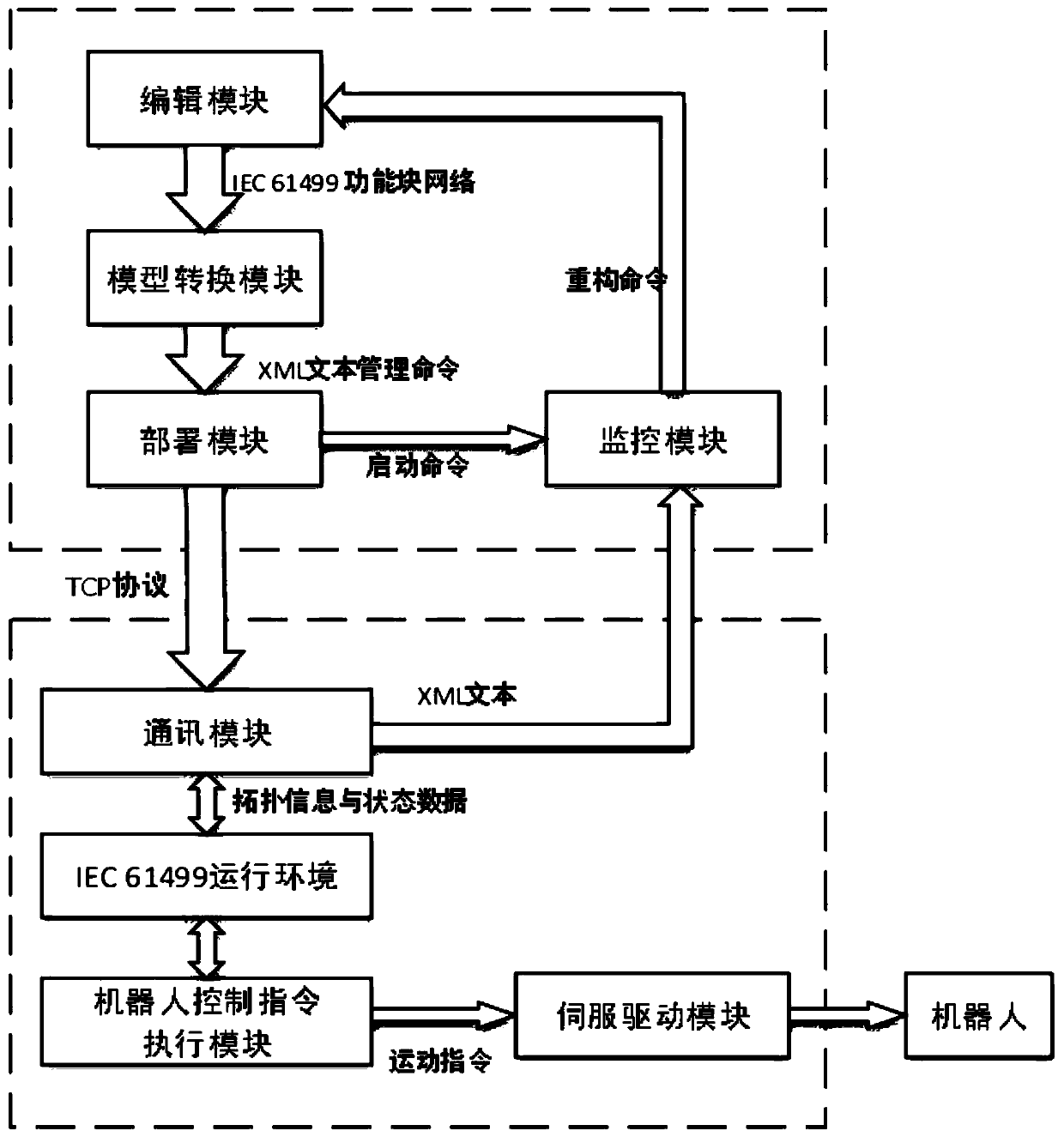 A Reconfigurable Industrial Robot Programming Control Method in Distributed Manufacturing Environment