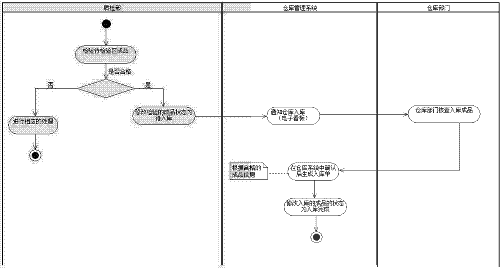 Intelligent warehouse management system and management method based on RFID