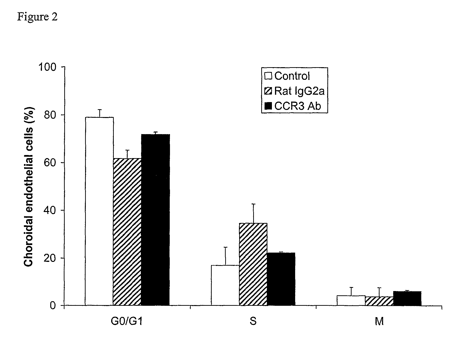 CCR3 inhibition for ocular angiogenesis and macular degeneration