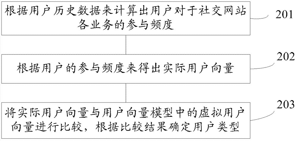 Method and system for publishing information on social networking sites