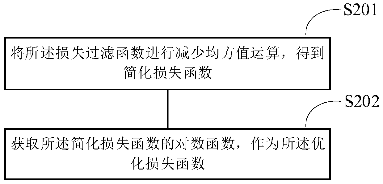 Loss function optimization method and device of classification model and sample classification method