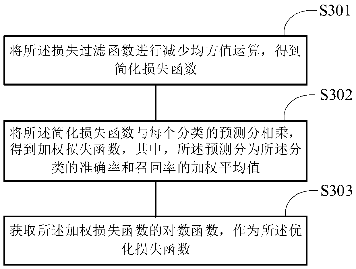 Loss function optimization method and device of classification model and sample classification method