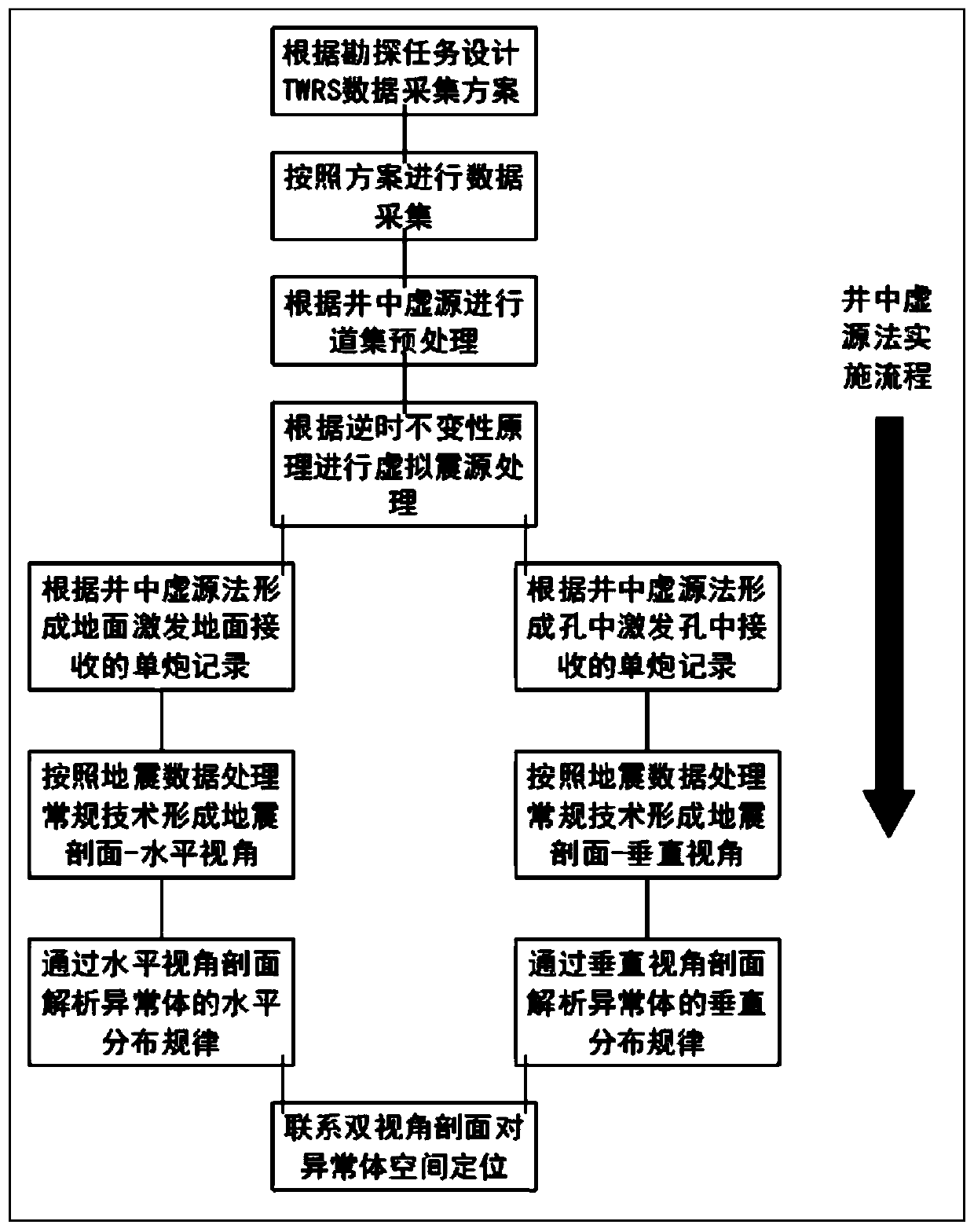 In-well virtual source method