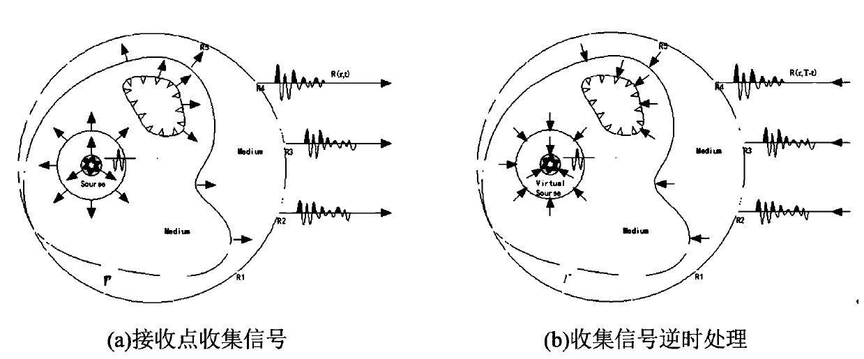 In-well virtual source method