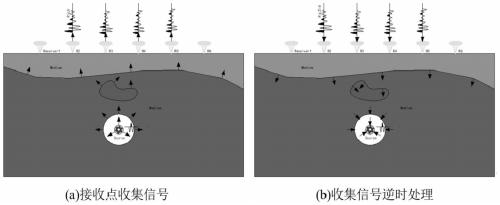 In-well virtual source method