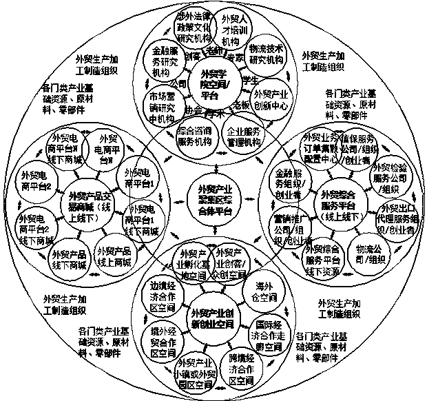 Foreign industrial ecological accumulation area complex platform and commercial operating pattern