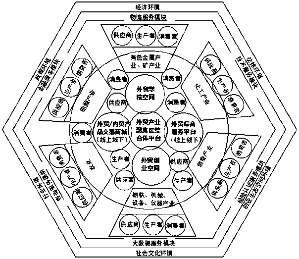 Foreign industrial ecological accumulation area complex platform and commercial operating pattern