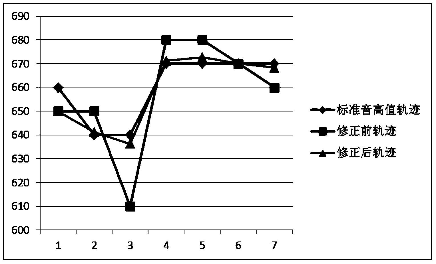 Pitch jitter correction method, device and system, audio and video equipment and mobile terminal