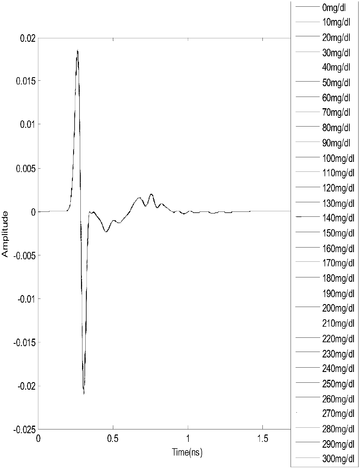 Detection method of blood sugar concentration based on neural network algorithm