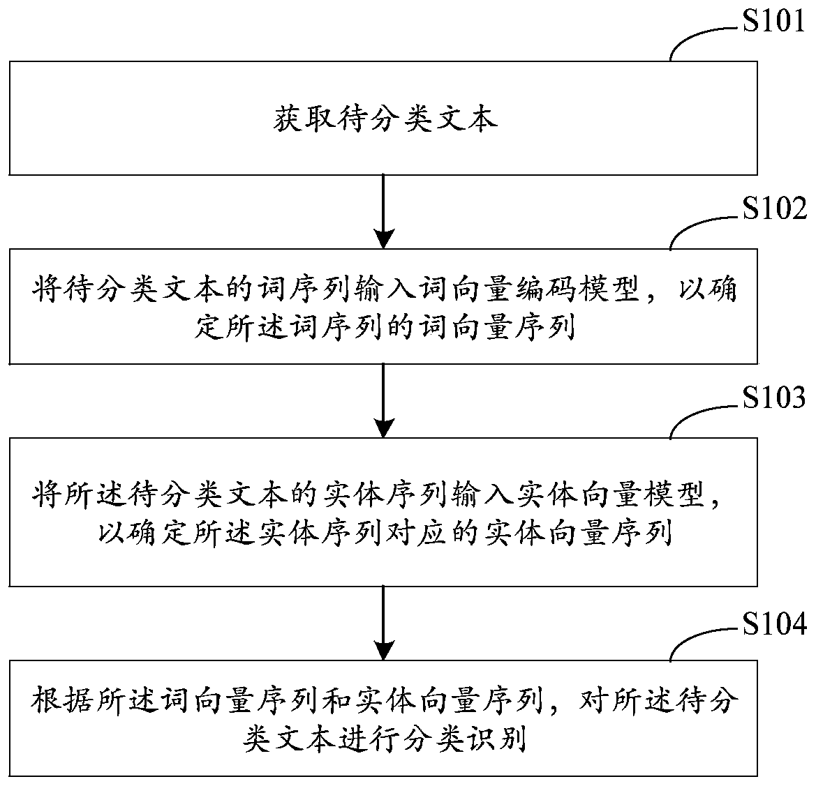 Text classification method and device, equipment and medium