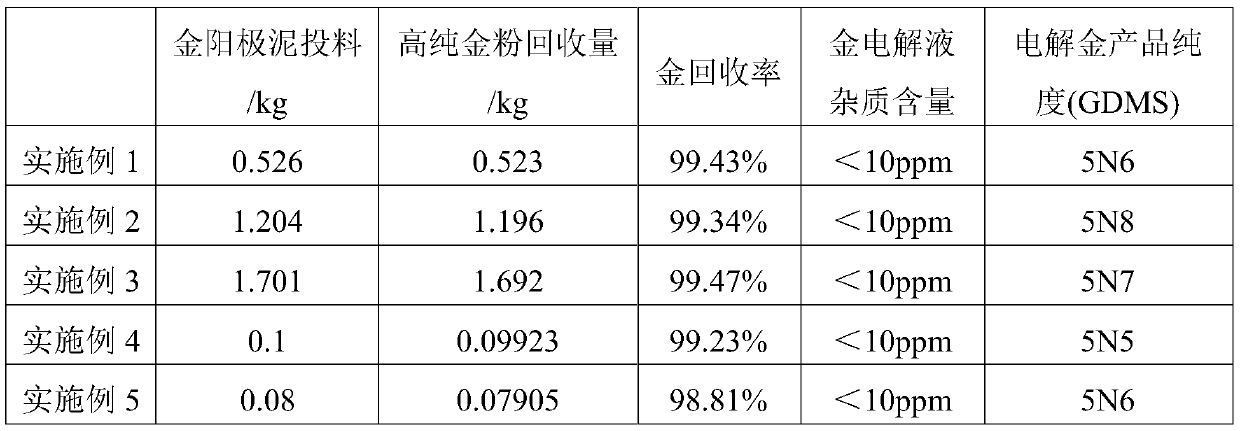 Method for preparing gold electrolyte through gold electrolysis anode mud