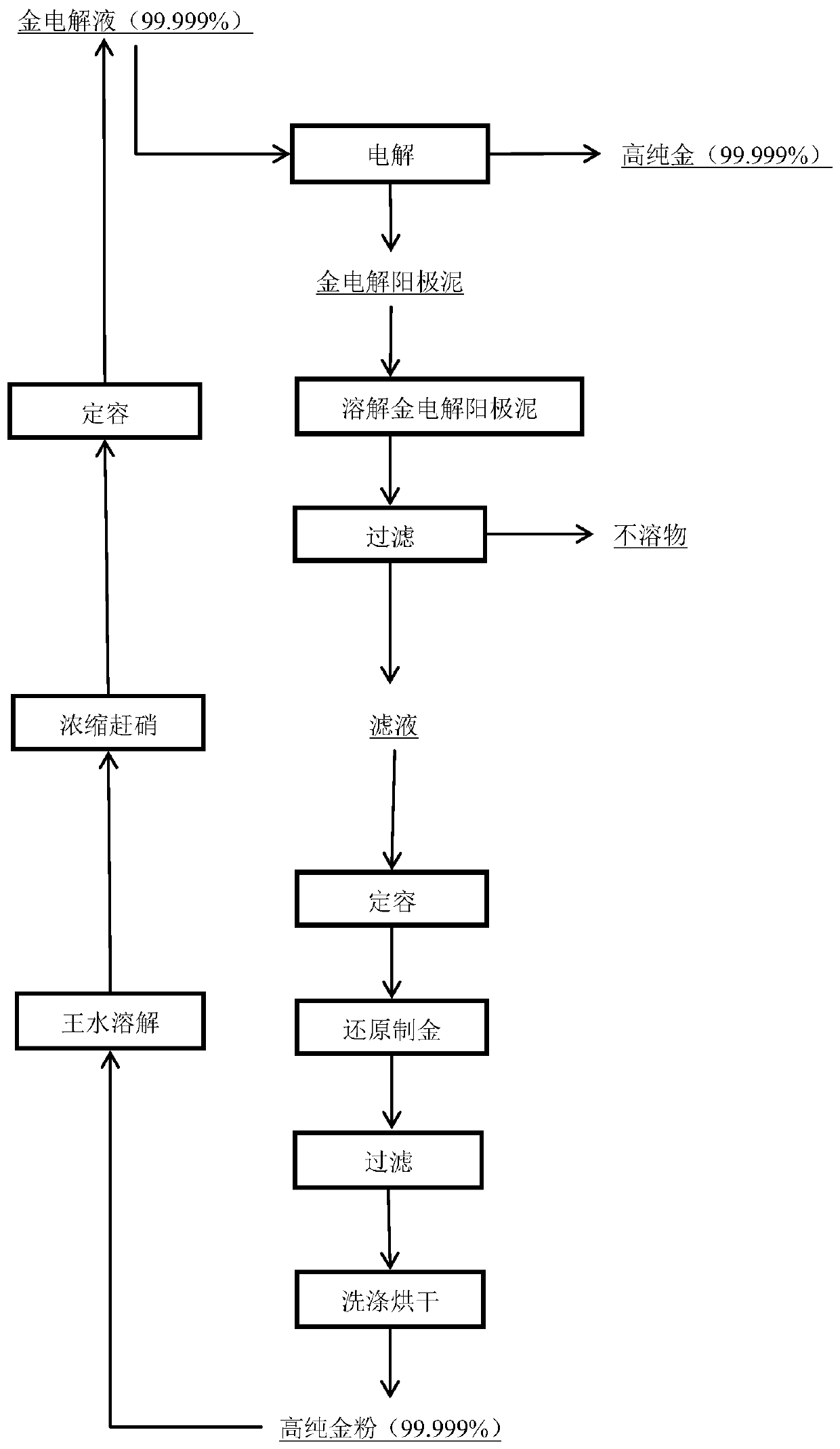 Method for preparing gold electrolyte through gold electrolysis anode mud