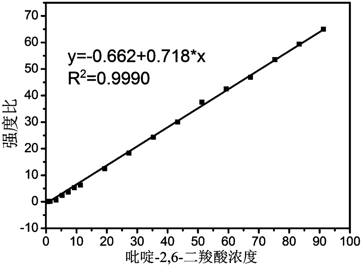 Water solution for efficiently detecting Bacillus anthraci marker pyridine-2,6-dicarboxylic acid as well as preparation method and application of water solution