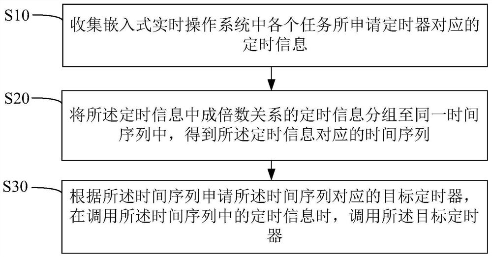 Timer calling method, device and equipment and computer readable storage medium