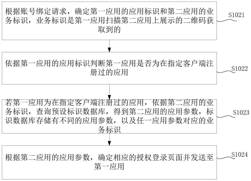 Applied authorization control method, device and electronic equipment