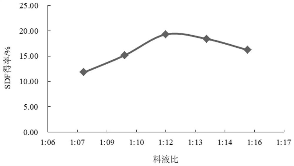 Extraction process of dietary fibers in sweet potatoes