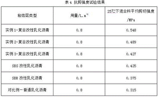 Super-adhesive composite modified emulsified asphalt and preparation method thereof