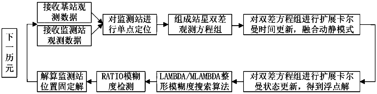 Deformation monitoring positioning method and device based on carrier wave phase difference static and dynamic state fusion