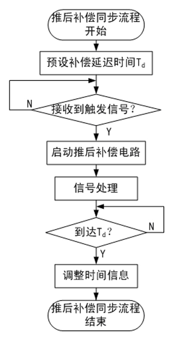 Clock delay compensation device and clock delay compensation synchronization method