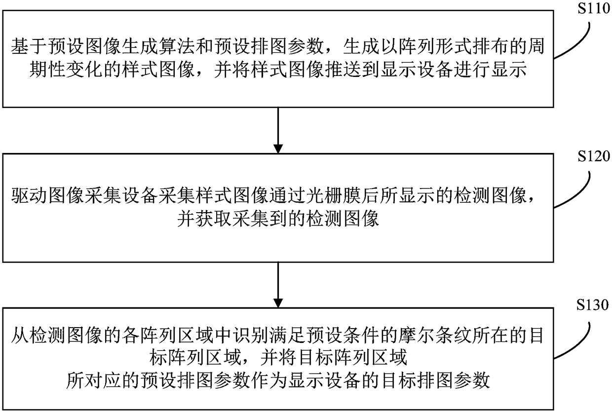 Detection method and detection apparatus of image arrangement parameters of display device, device and storage medium