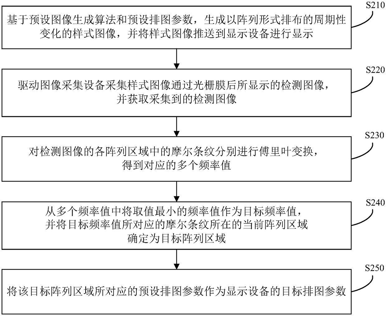 Detection method and detection apparatus of image arrangement parameters of display device, device and storage medium