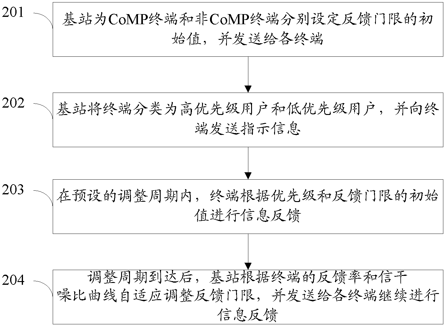 Self-adaptation feedback method and system based on threshold judgment