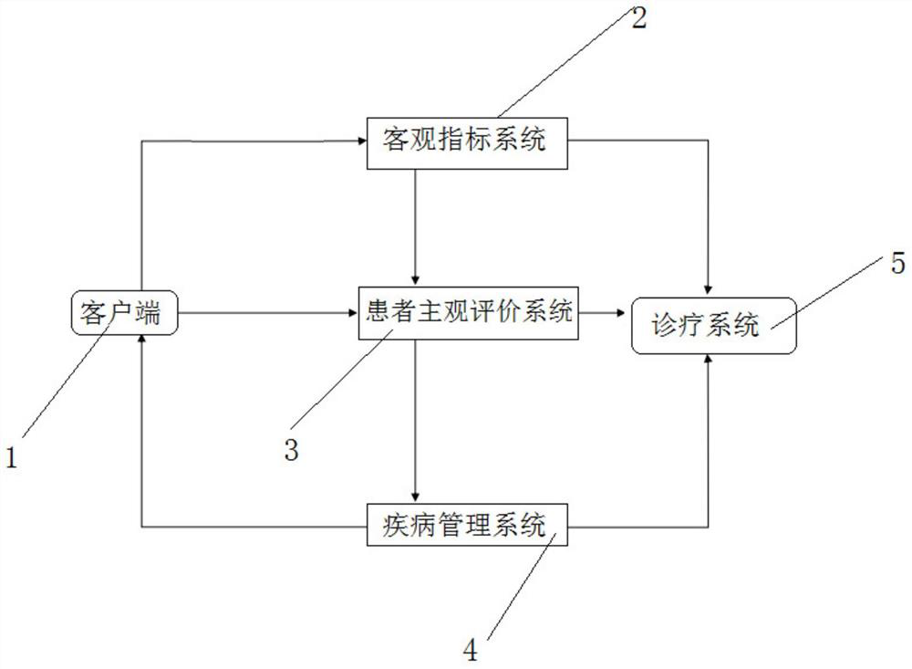 Patient self-management method special for diabetic kidney complications