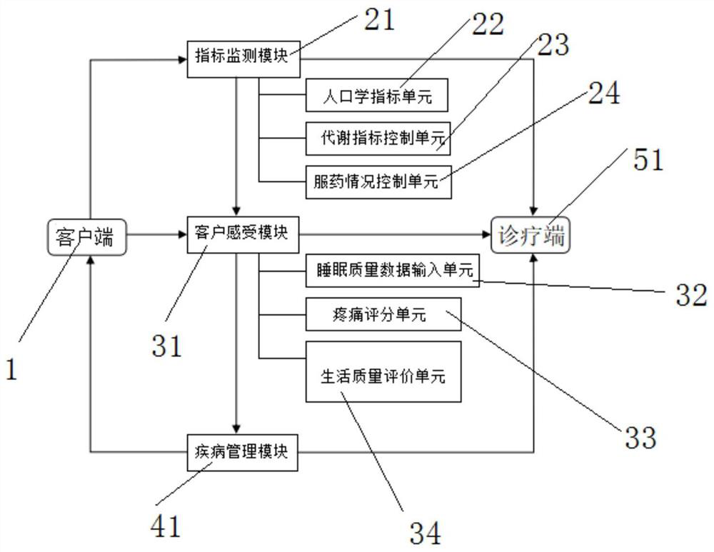 Patient self-management method special for diabetic kidney complications