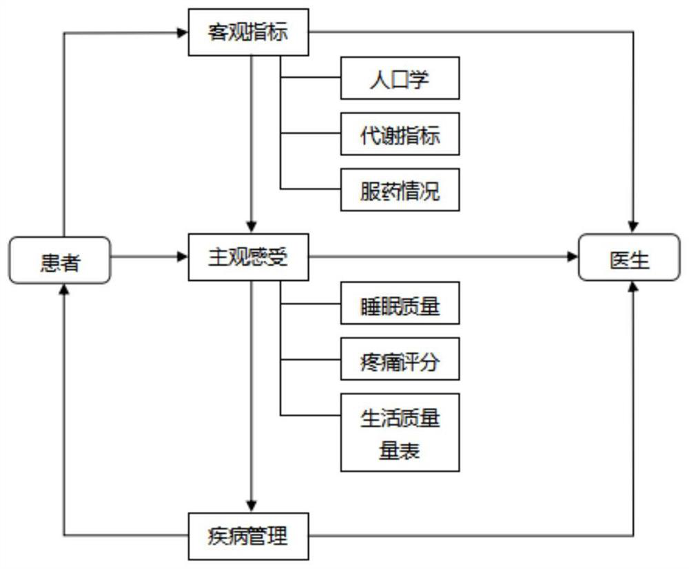 Patient self-management method special for diabetic kidney complications