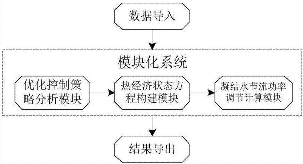 Thermal power generating unit control method and system based on condensate throttling