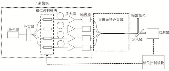 A laser beam combining system based on a square fiber beam combiner