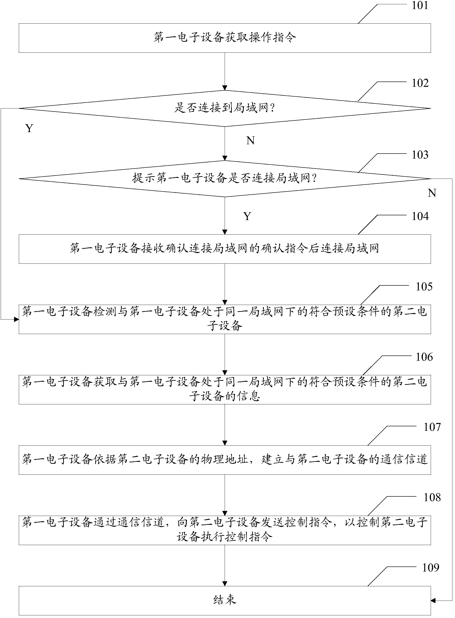 Remote control method and device based on wireless login