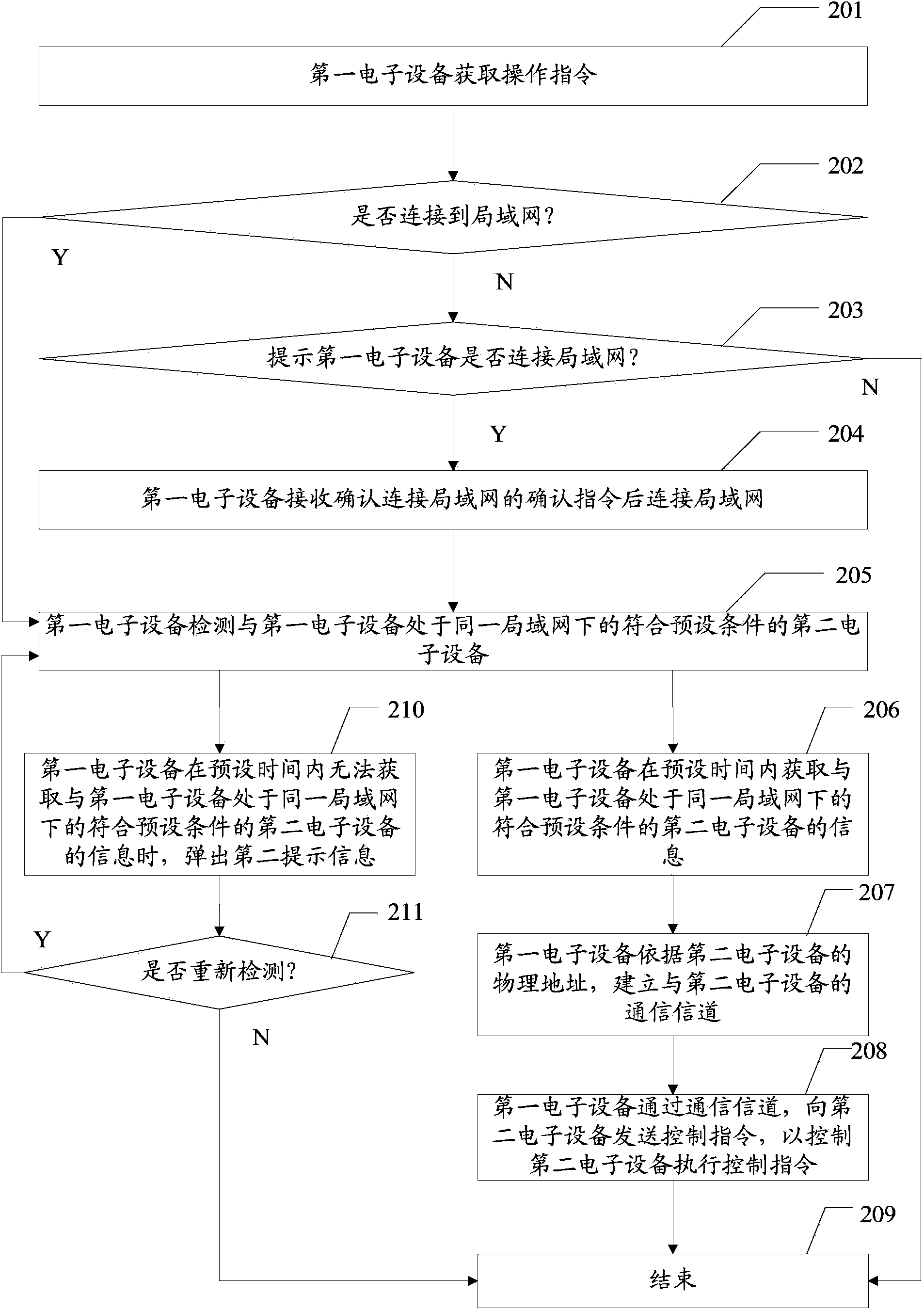 Remote control method and device based on wireless login